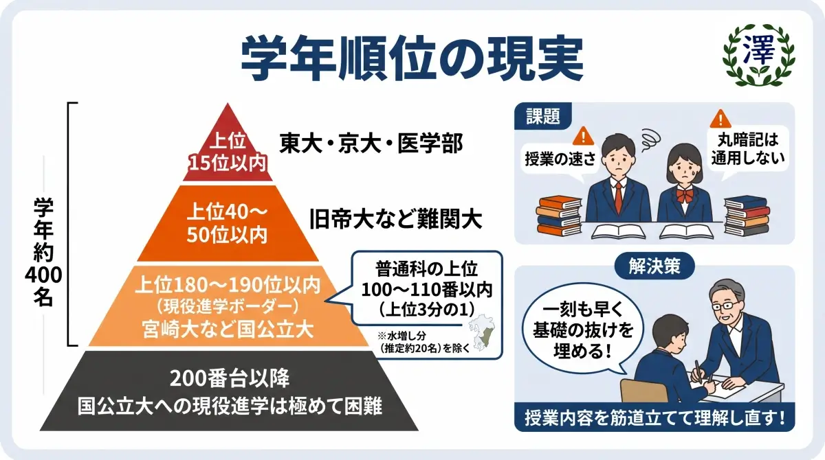 宮崎大宮高校の学年順位の現実｜学年約400名中の国公立大学現役進学ボーダーラインと学習対策の対比図解